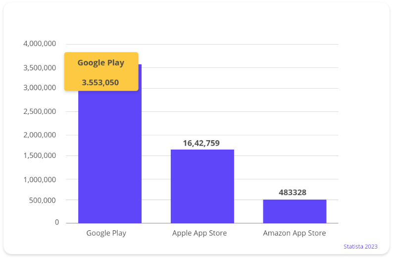 Image showing Google's PlayStore, Apple's AppStore and Amazon's App Store with their revenue statistics
