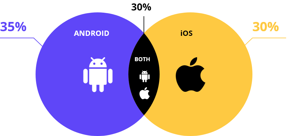 Image showing market share of Android and iOS applications