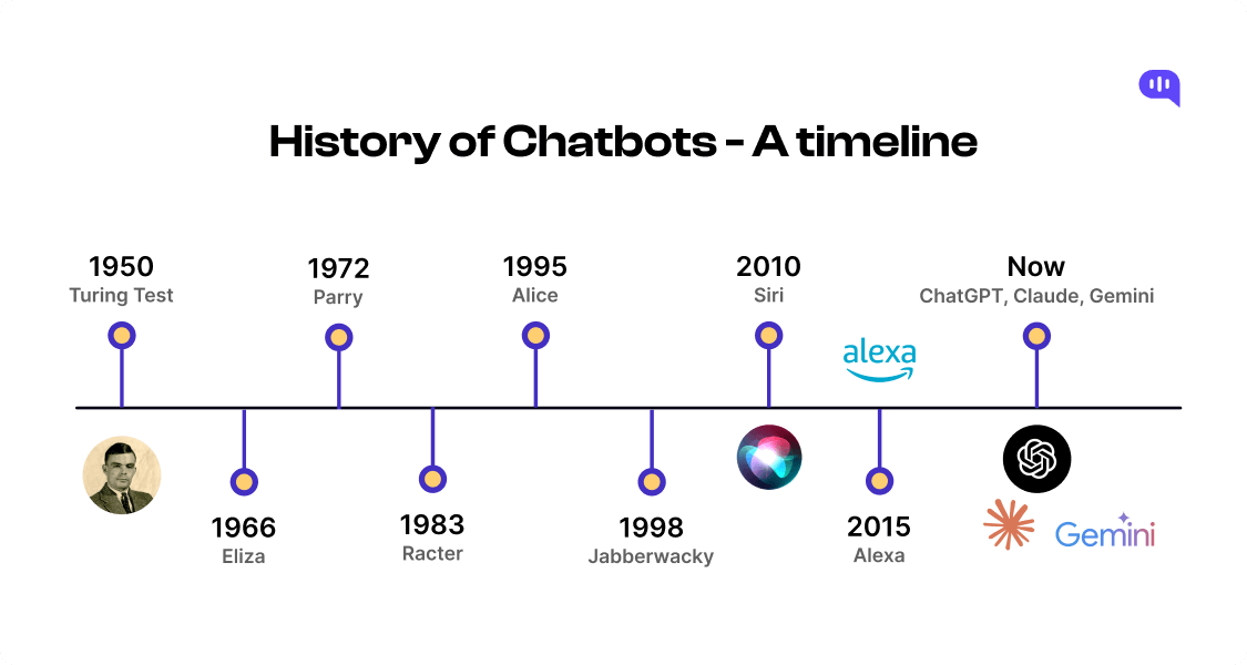 History of Chatbots