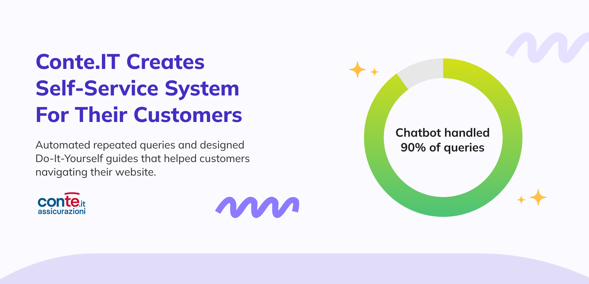 Infographic highlighting Conte.IT's creation of a self-service system for customers. It shows a circular chart indicating that chatbots handled 90% of queries. The graphic explains how Conte.IT automated repeated queries and designed DIY guides to help customers navigate their website. The image uses a purple and white color scheme with green accents.