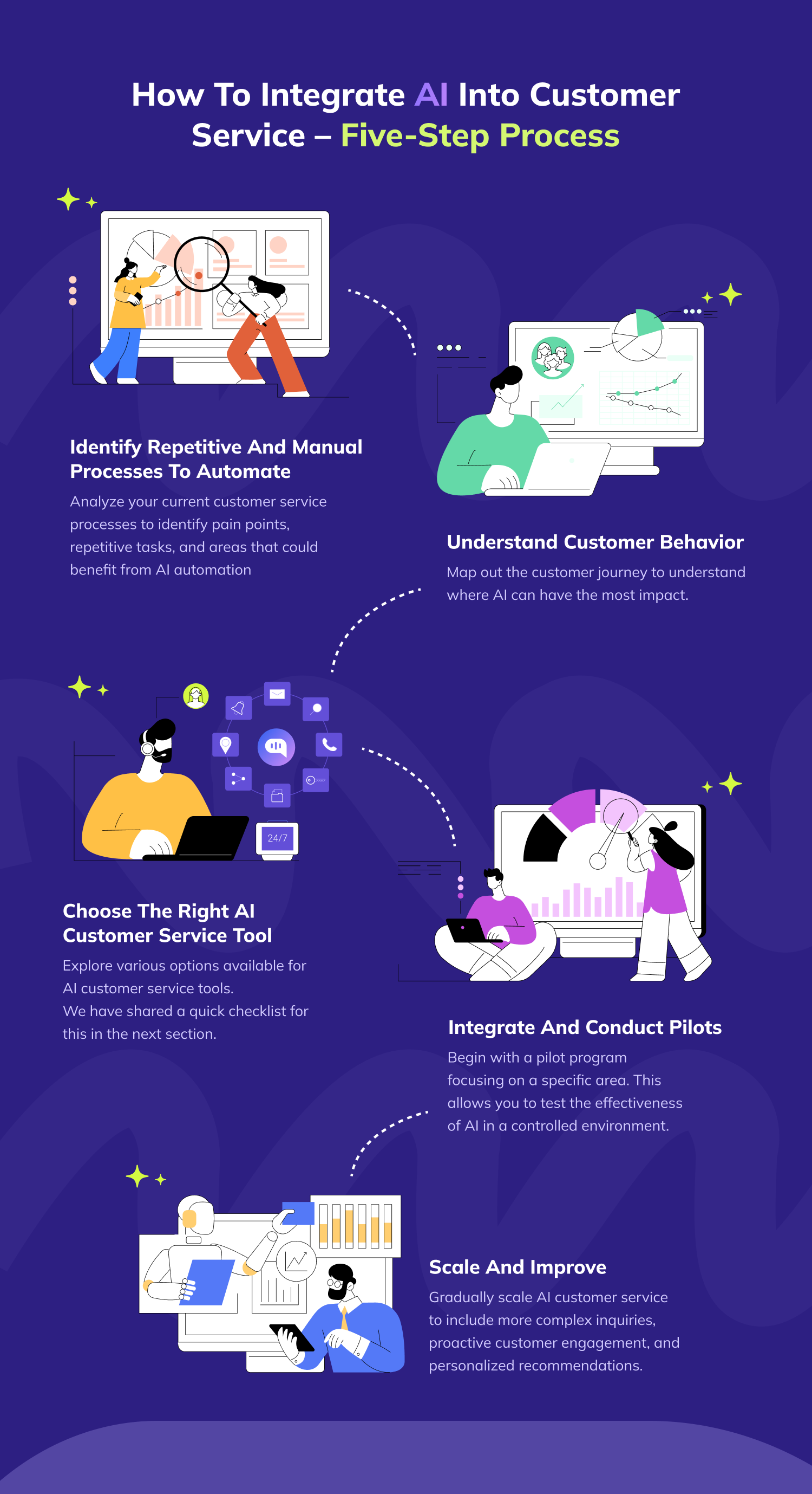Detailed infographic illustrating a five-step process for integrating AI into customer service. Steps include: 1) Identify repetitive processes to automate, 2) Understand customer behavior, 3) Choose the right AI customer service tool, 4) Integrate and conduct pilots, and 5) Scale and improve. Each step is accompanied by explanatory text and illustrated with cartoon-style graphics of people working with computers and data.